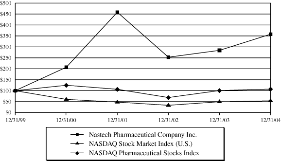 (PERFORMANCE GRAPH)